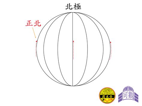 正北 磁北 方格北|可觀自然教育中心暨天文館